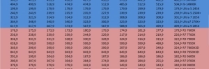 Prix des processeurs : Intel baisse, AMD hausse le ton avec un Ryzen 9 7950X qui s'envole