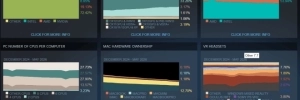 AMD atteint 46 % de parts de march� sur Steam : Intel voit ROUGE