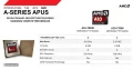 Le nouveau A10 Kaveri d'AMD se montre : 7850K