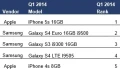 L'iPhone 5S d'Apple toujours en tte des ventes