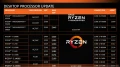 AMD baisse les tarifs de ses processeurs Ryzen Desktop