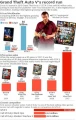 GTA 5 devient le produit de divertissement le plus rentable de l'histoire devant Star Wars ou Avatar