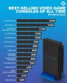 Quelles sont les 15 consoles les plus vendues ?