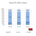 Les analystes de JPR livrent leurs chiffres sur les ventes de GPUs