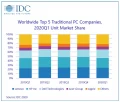 Qui a vendu le plus de PC au premier trimestre ? Lenovo, HP, Dell, Acer ou Apple