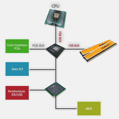 pourquoi augementer le FSB du CPU
