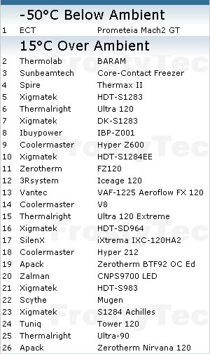classement 141 ventirads CPU