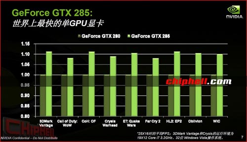 GTX 285 10% plus rapide que la GTX 280