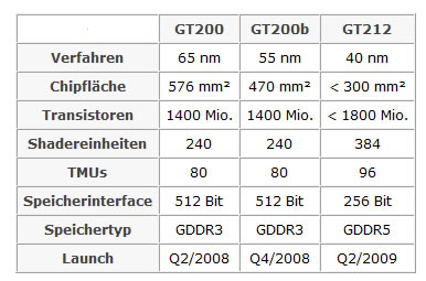 spcification nouvelle GT212 Nvidia