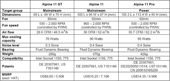 Alpine 11, de 7  12 Euros pour mieux refroidir le Core i5