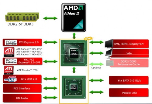 AMD 785G et Athlon II X2 250,
