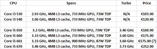 Les premiers tarifs des Core i3/i5 32 nm avec GPU intgr