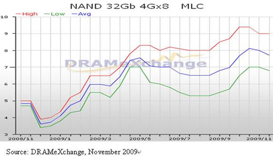 Le prix de la NAND Flash se stabilise, voire baisse un peu