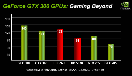 Les vrais faux score des GeForce GTX 360 et 380