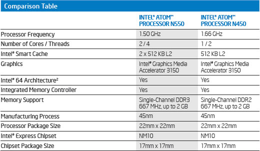 Nouveau ATOM N550 Intel