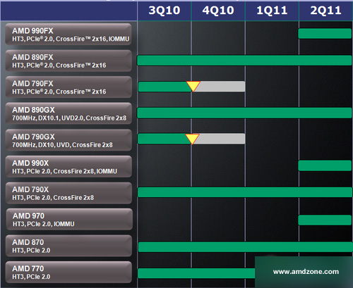 La srie 9 d'AMD disponible en Q2 2011