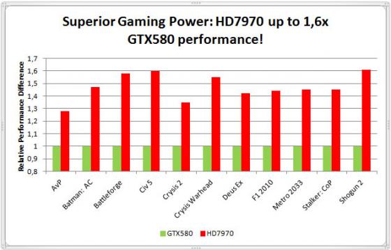 HD 7970 : Les prix, les performances ?
