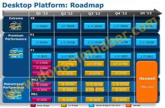 A quoi ressemble la dernire Road Map d'Intel ?