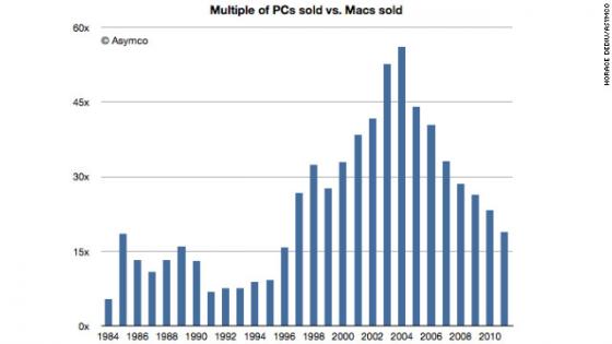 Les ventes de MAC se portent mieux