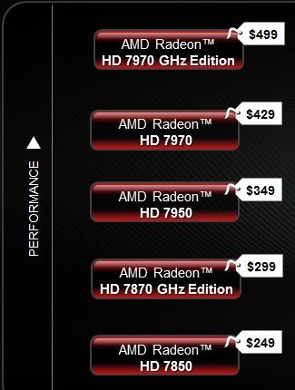 AMD baisserait le prix de ses HD 7970/7950 et 7870 ce jour