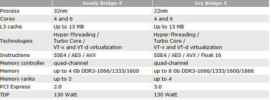 Intel Ivy Bridge-E : quelques nouvelles informations