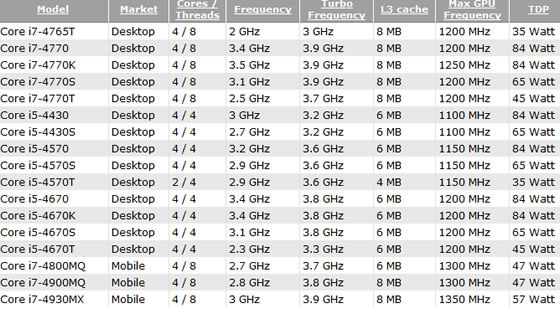 CPU Intel Haswell : Pas avant Juin 2013