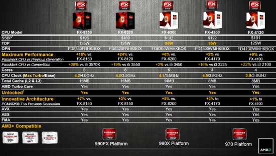 AMD lance nu nouveau processeur FX-4130 Vishera