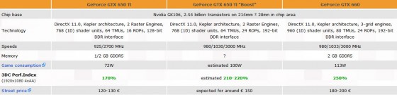 carte graphique nvidia gtx 650 ti boost frequences