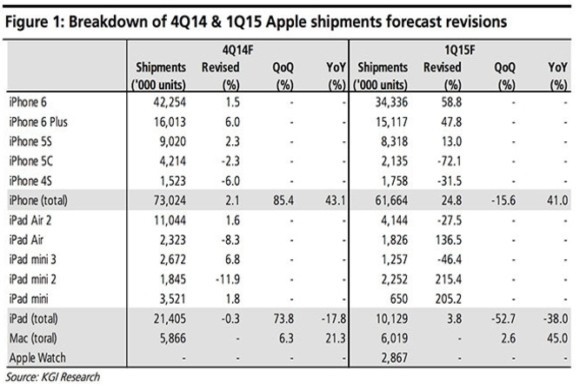 apple vendu 58 millions iphone 6 2014