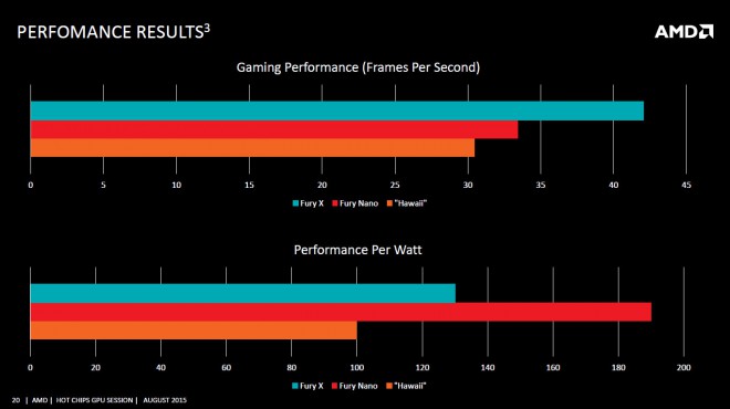 r9 nano proposerait rapport watt performances bien avantageux fury x