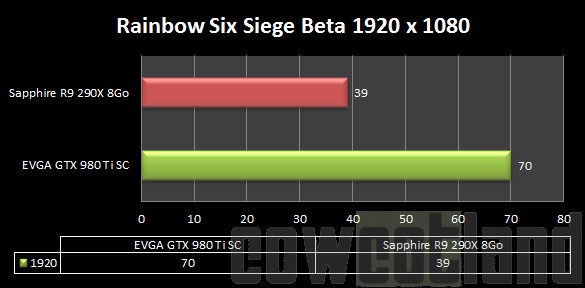 cowcotland gtx 980 ti evga versus r9 290x 8 go rainbow six siege beta