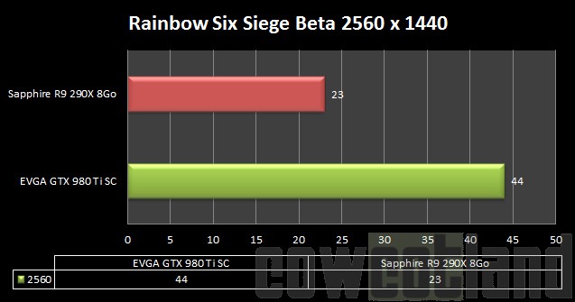 cowcotland gtx 980 ti evga versus r9 290x 8 go rainbow six siege beta