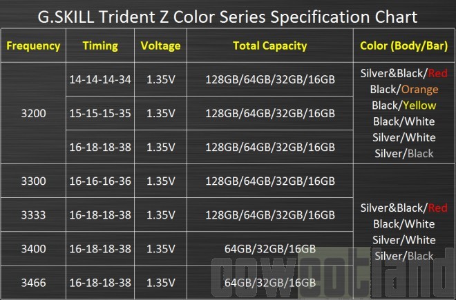 g skill ajoute couleur gamme trident z