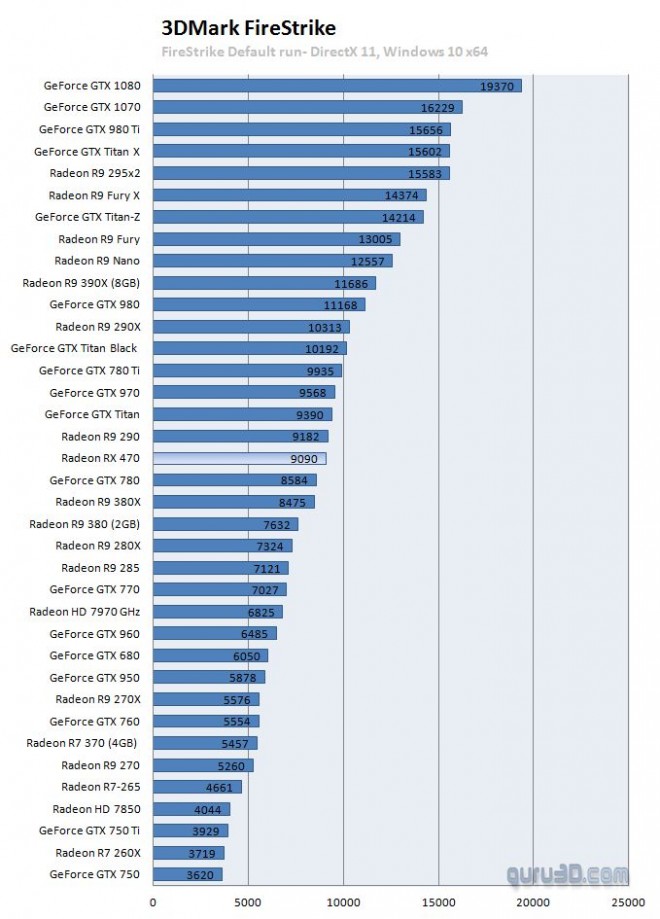 premiers benchmarks rx 470 plutot impressionnant