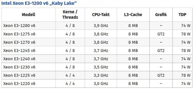 voici detail quelques intel xeon e3-1200 kaby-lake