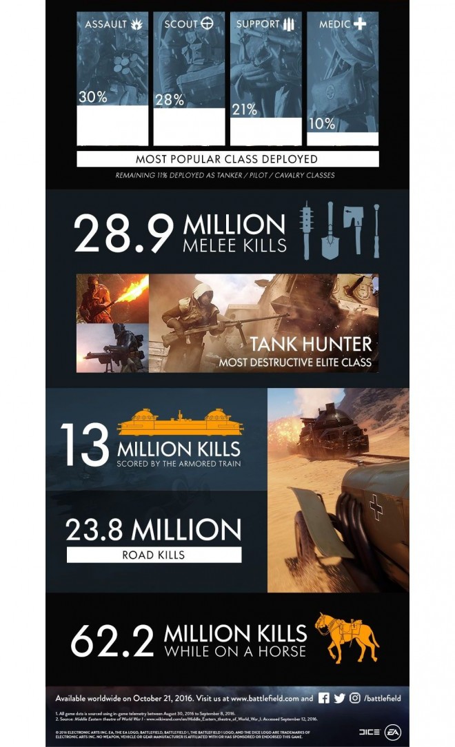 battlefield open beta millions joueurs