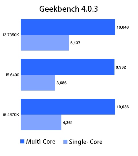 intel core i3-7350k meilleures performances core 4670k