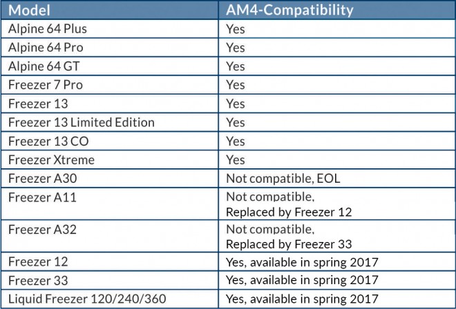 arctic point compatibilite am4 produits