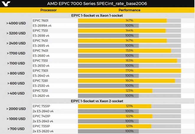 processeur AMD EPYC 2