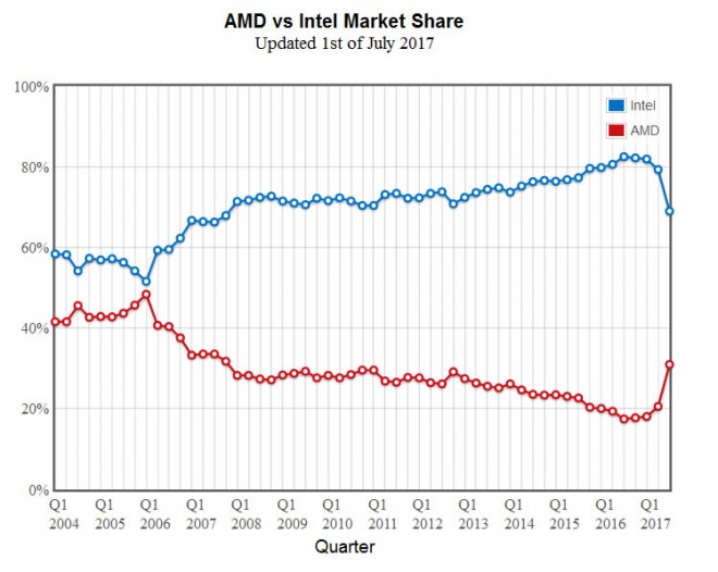 market share cpu amd