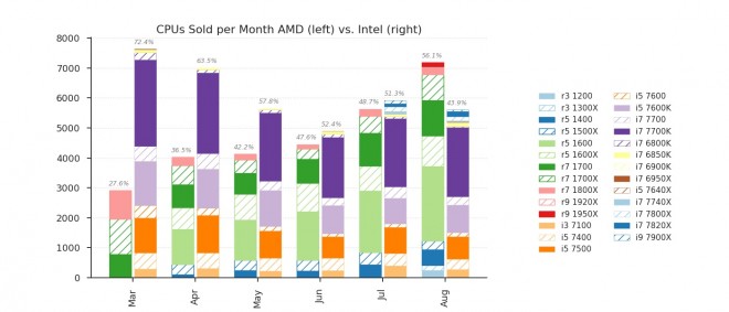 part de march AMD