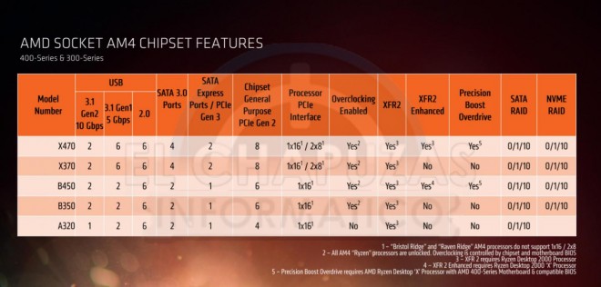 Chipet AMD X470 B450 ryzen 