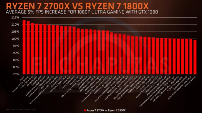 Processeur AMD Ryzen-7 2700X performances