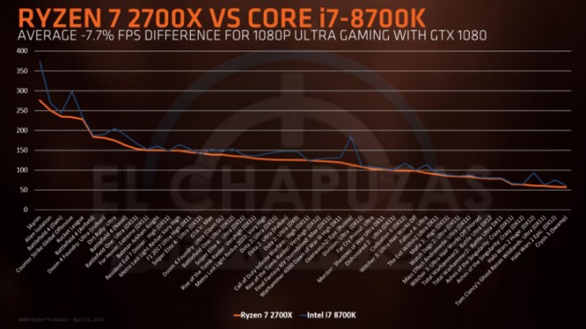 Processeur AMD Ryzen-7 2700X performances