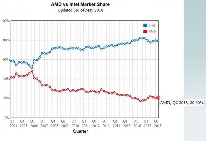 parts marché processeurs intel AMD premier trimestre 2018
