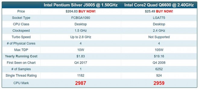 Pentium Silver J5005 versus Core-2-quad Q6600