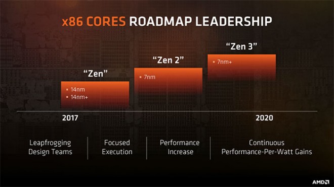 processeurs AMD ZEN3 7nm+ 2020