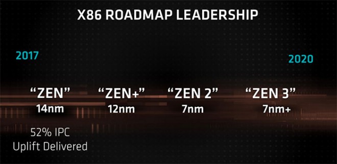 processeurs AMD ZEN3 7nm+ 2020