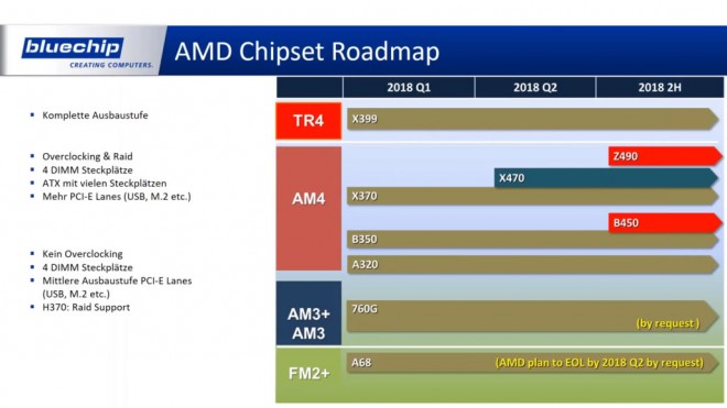 Roadmap AMD Intel complete 2018