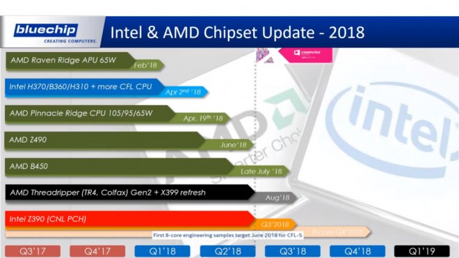 Roadmap AMD Intel complete 2018